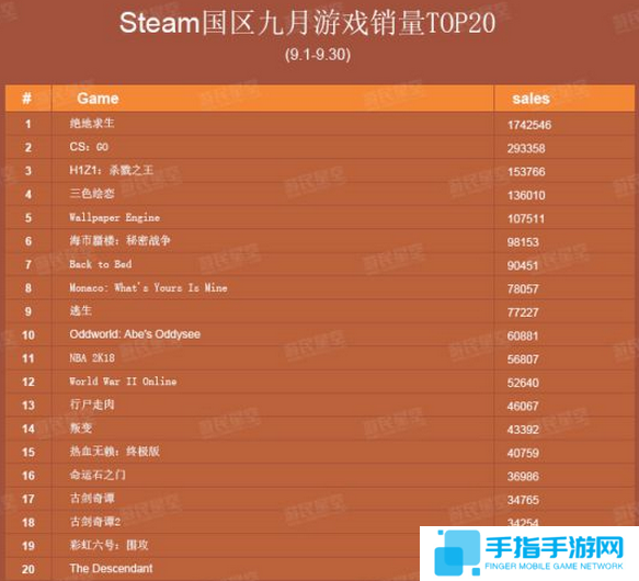Steam国区9月销量排行榜 绝地求生大逃杀近200W份