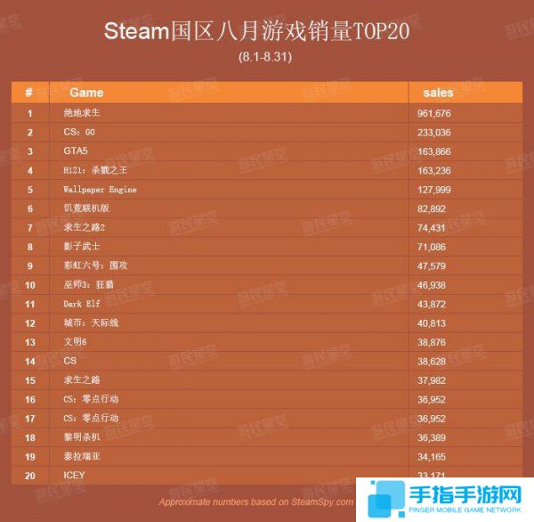 Steam国区8月销量排行榜 《绝地求生》大卖近百万份_全球新游