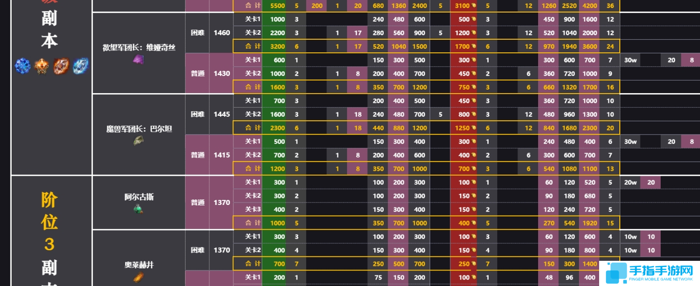 命运方舟副本金币收益表图二