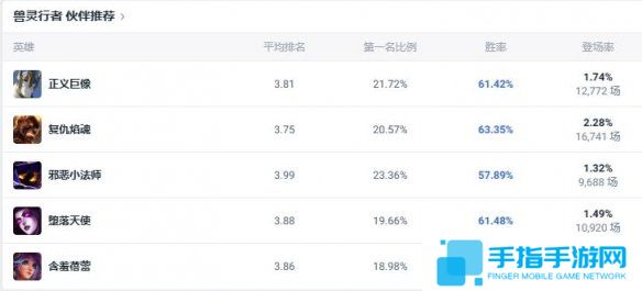 《lol》斗魂竞技场兽灵行者乌迪尔出装推荐5