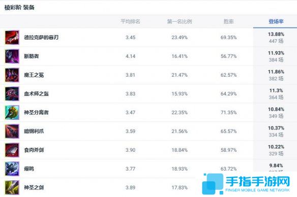 《lol》斗魂竞技场兽灵行者乌迪尔出装推荐3