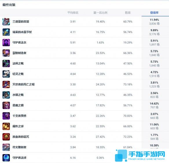 《lol》斗魂竞技场炼金术士出装推荐2