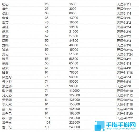天涯明月刀手游头衔升级消耗怎么样