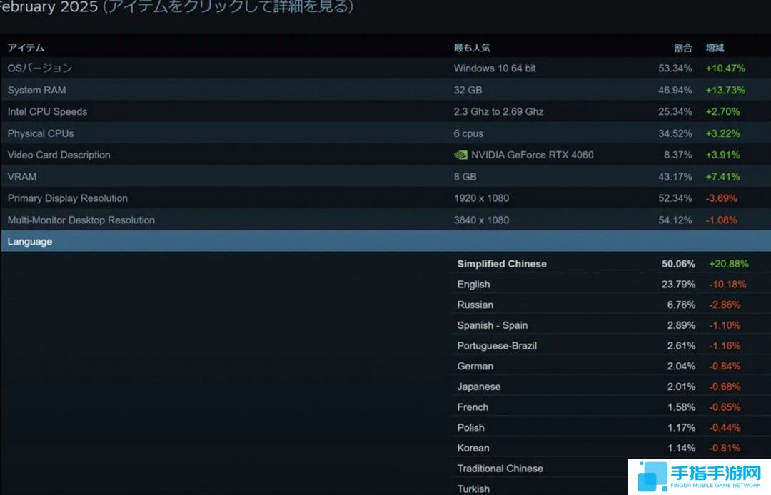 Steam 2月中文用户大幅度上升 全球占比超过了50%