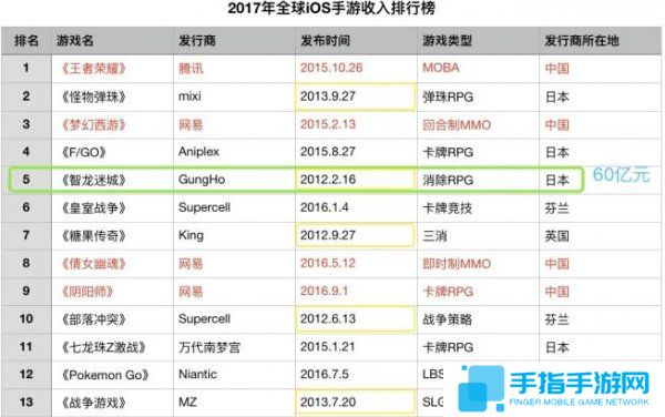 2017全球手游收入排行榜 王者荣耀一年300亿夺冠