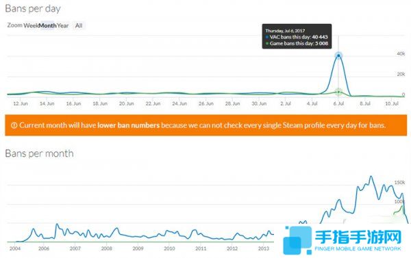 G胖卸磨杀驴！夏日特卖刚结束Steam一天封号4万余个