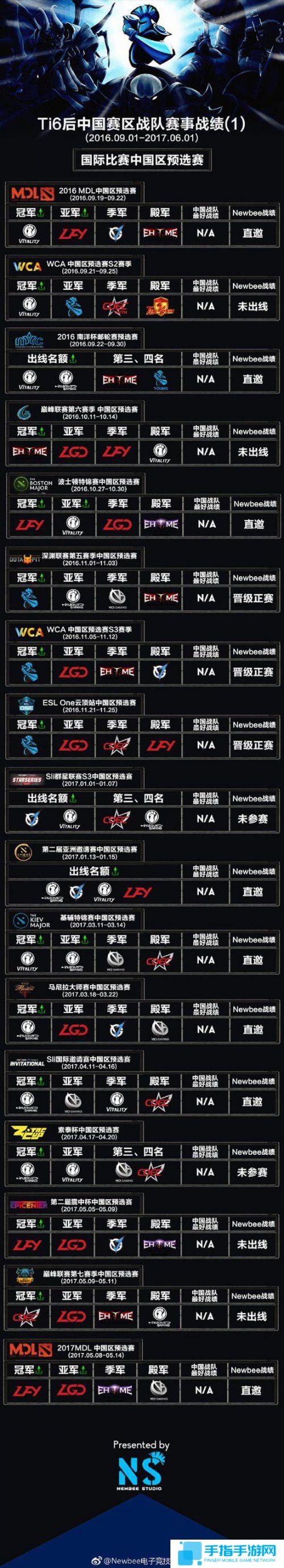 中国战队拿了两个世界冠军 《DOTA2》成绩汇总_全球新游