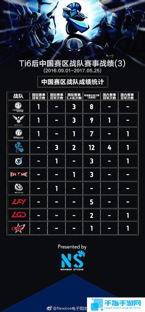 中国战队拿了两个世界冠军 《DOTA2》成绩汇总