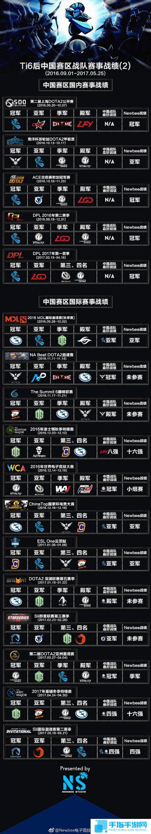 中国战队拿了两个世界冠军 《DOTA2》成绩汇总